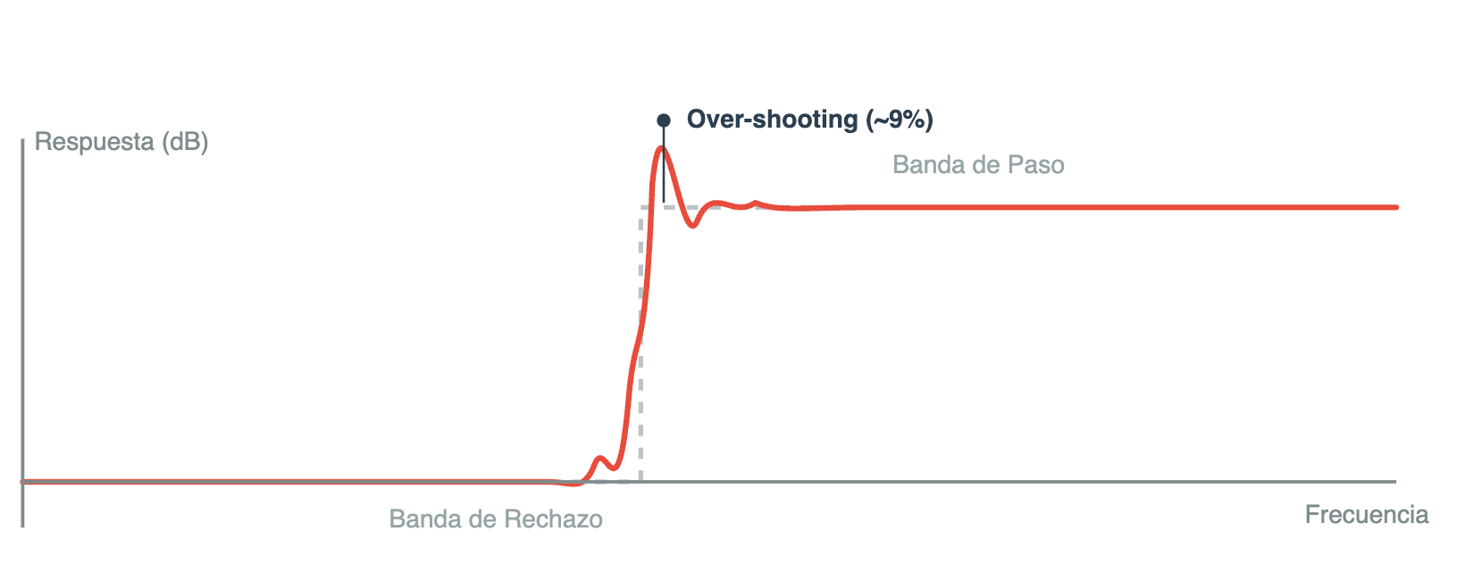 Sobreimpulso en filtros de audio