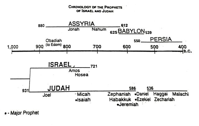 Prophets History Timeline