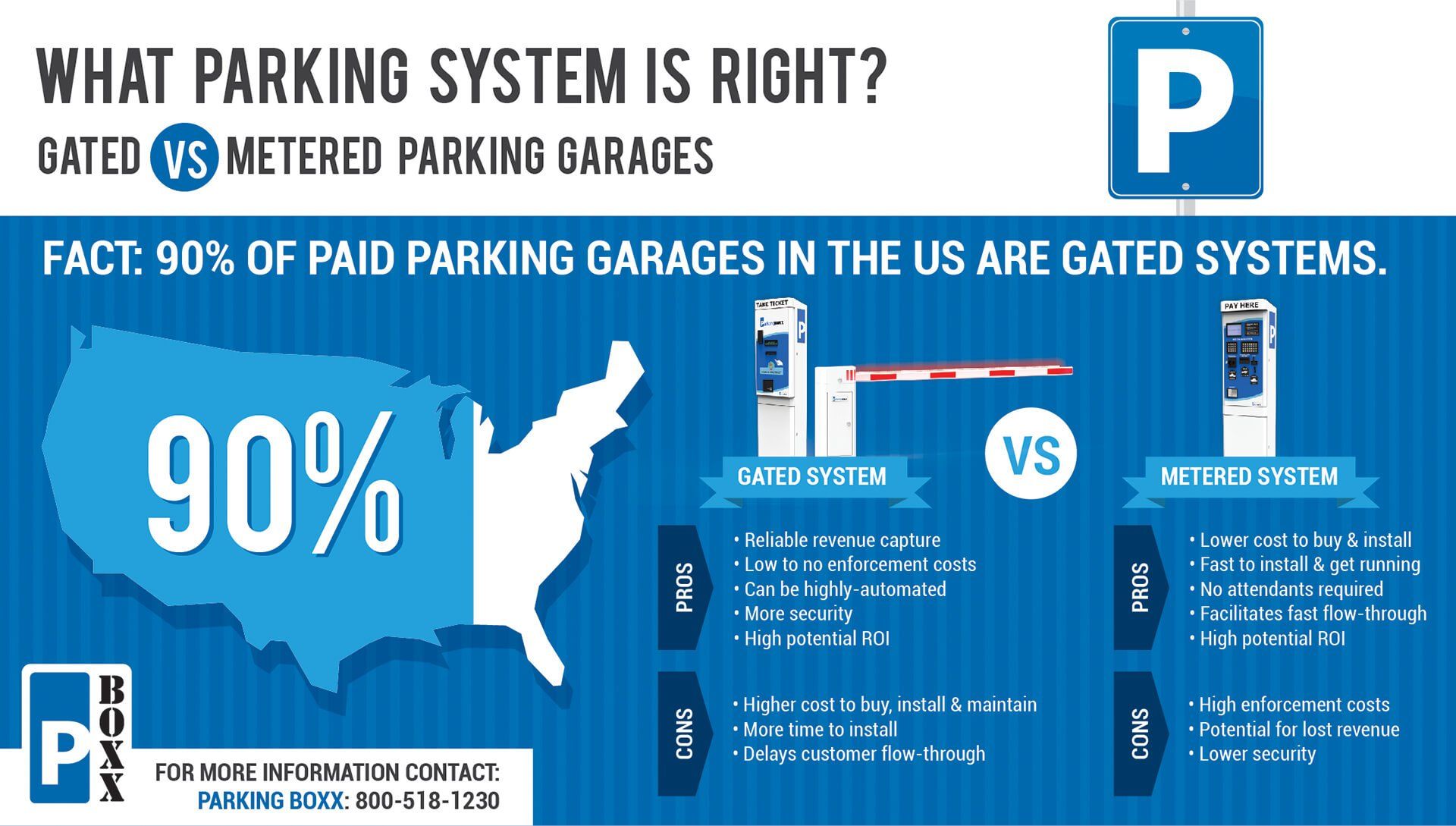 Parking System Infographic Compares Gated vs. Metered