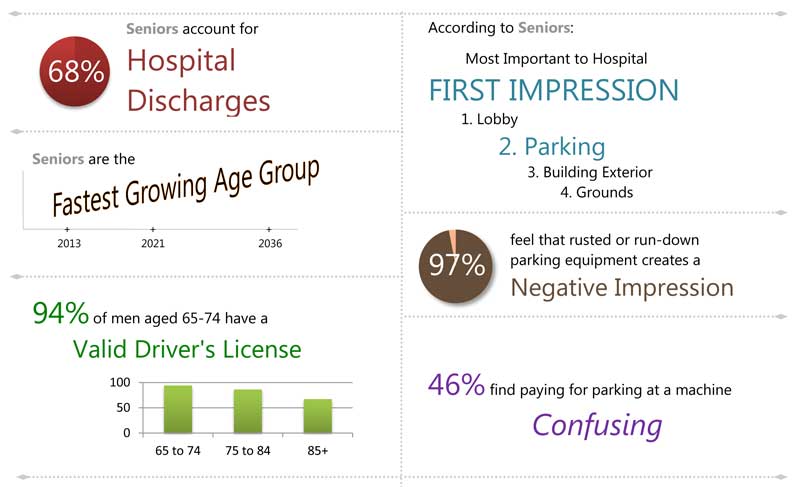 Results for patient parking experience study