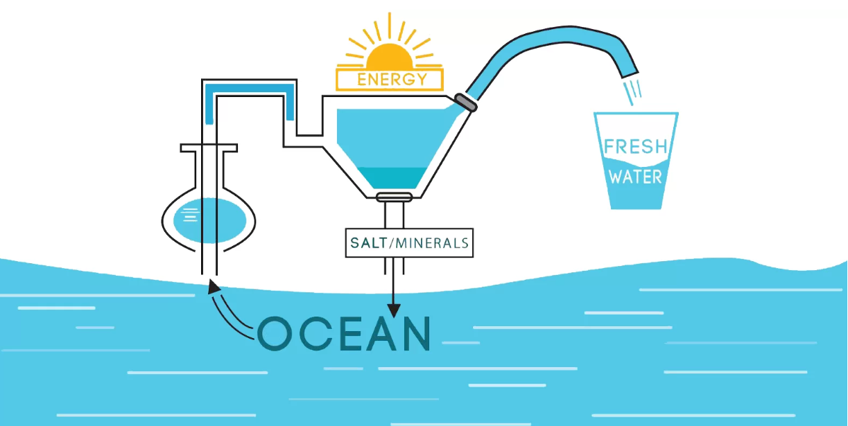 Water Suply Desalination