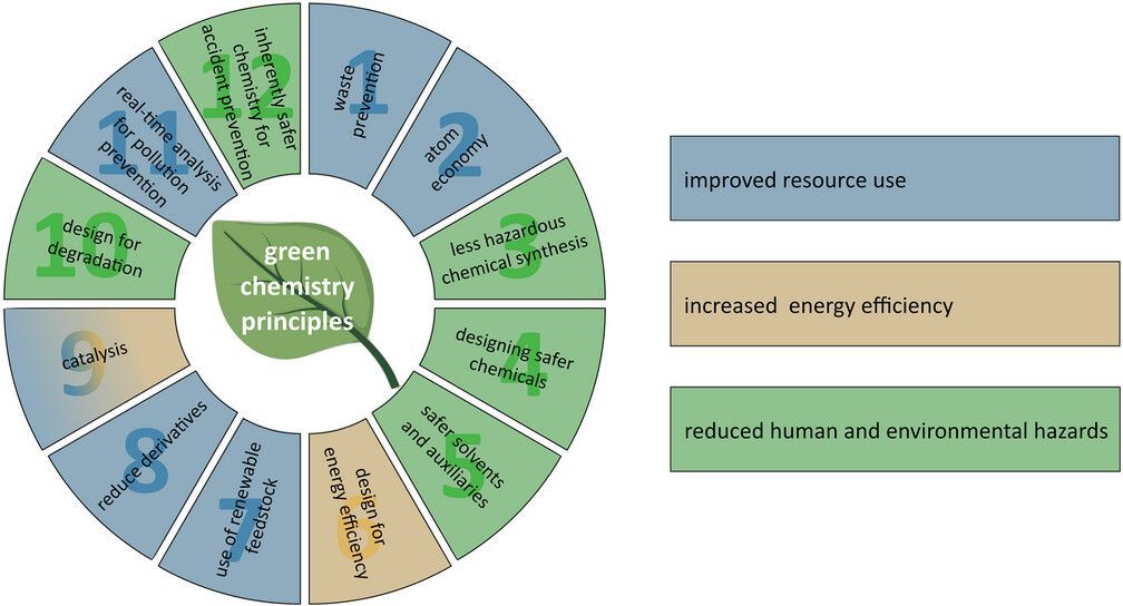 Green chemistry principles