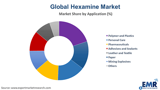 Global Hexamine Market