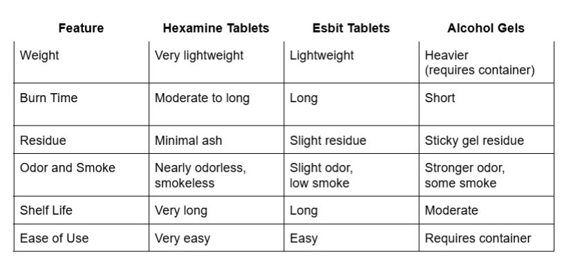Hexamine table