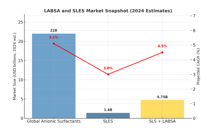 LABSA SLES market