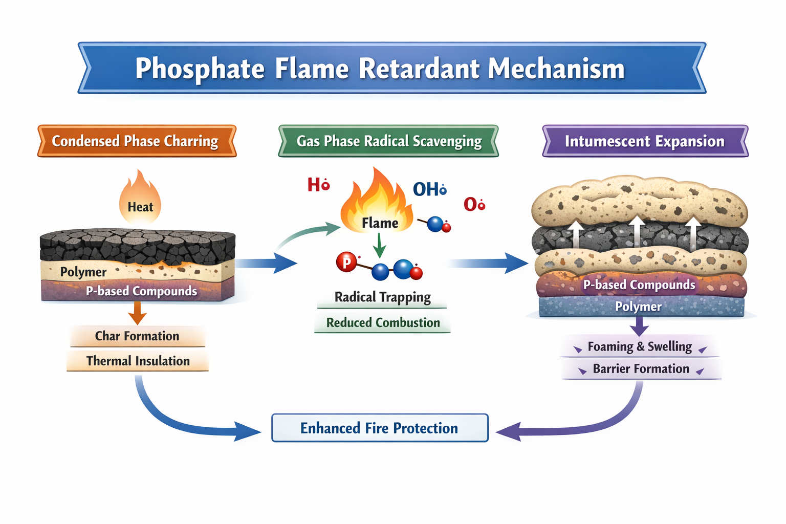 Phosphate Flame Retardant Mechanism
