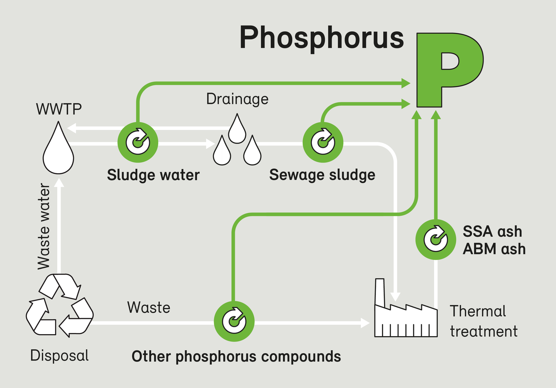 Phosphorus Sludge