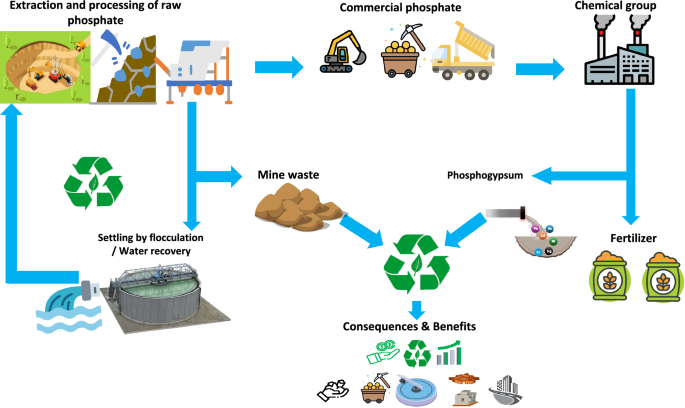 Sustainable chemistry