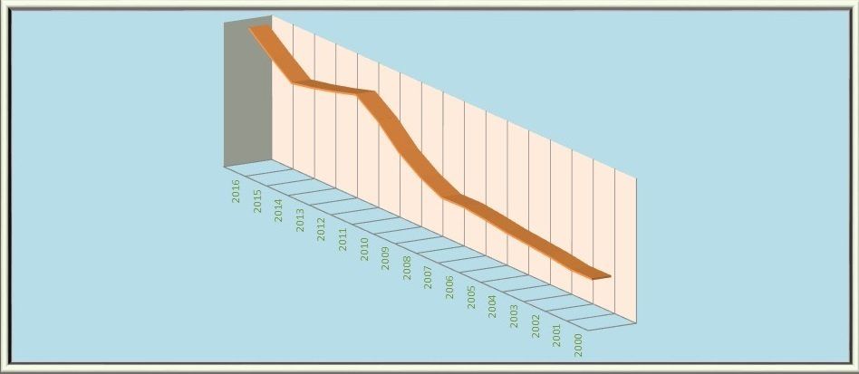 Grafico vendite dal 2000 a oggi