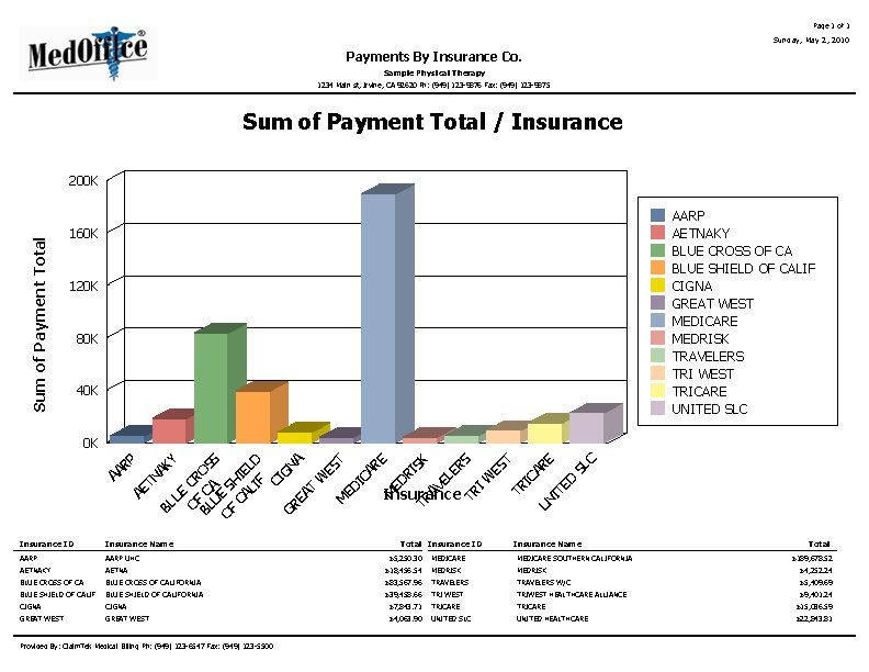 A graph showing the sum of payment total / insurance