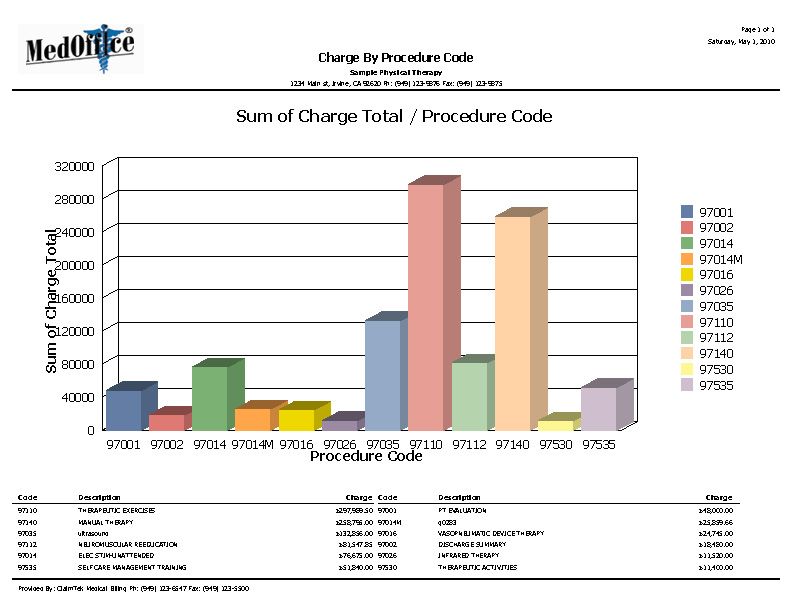 A graph showing the sum of change total / procedure code