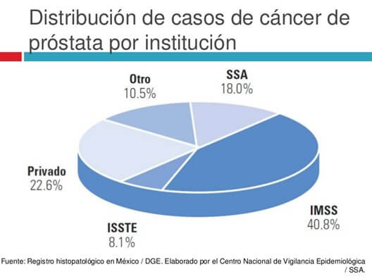 Distribución de casos de cáncer de próstata por institución
