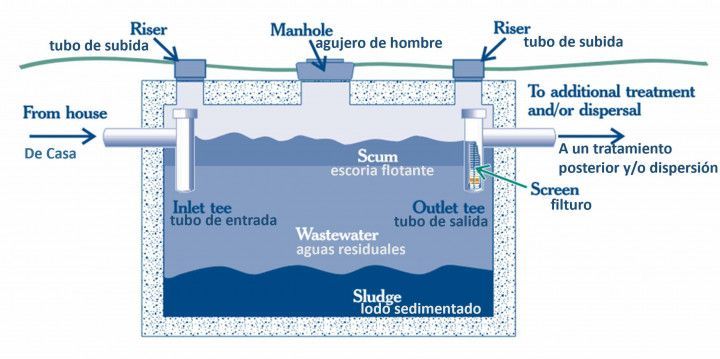  Diagram of a septic tank