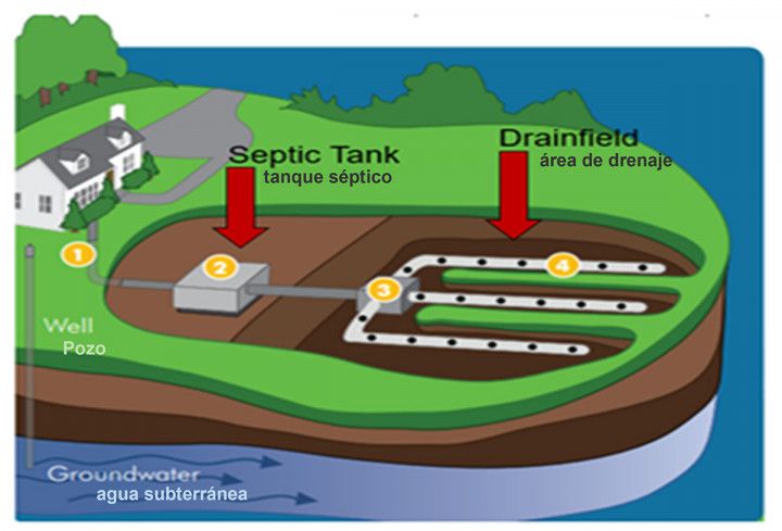 Image of a typical onsite wastewater system with 3 main parts labeled. This is transcribed below.