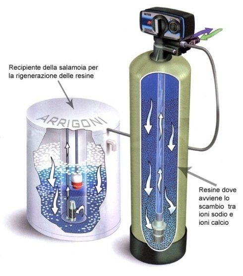 Funzionamento di addolcitore d'acqua