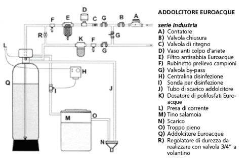 Scheda tecnica sull'addolcitore d'acqua