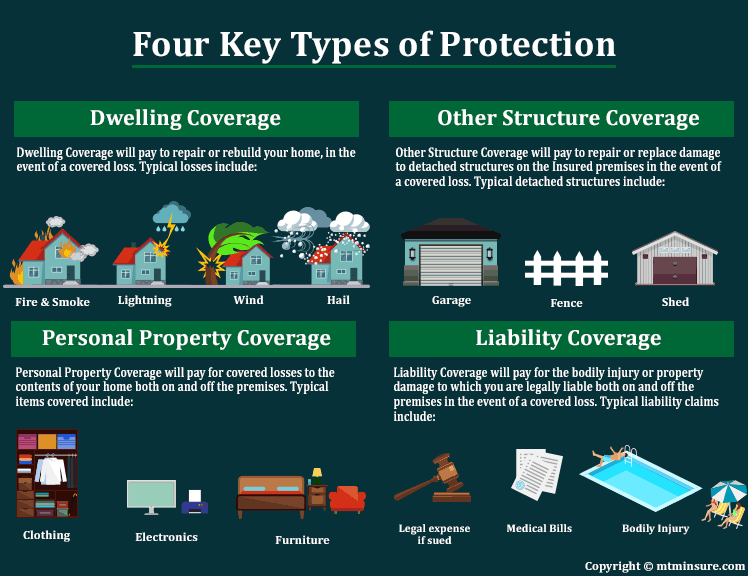 Infographic four key types of homeowners insurance