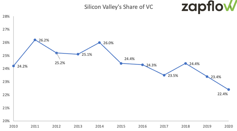 Silicon Valley's Share of VC