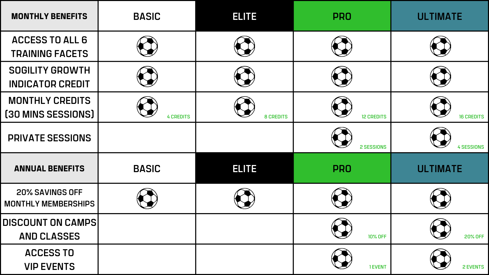 A table showing the monthly benefits of different packages