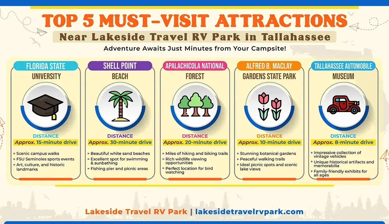 Top 5 attractions near Lakeside Travel RV Park. Icons include a graduation hat, palm tree, trees, tulips, and a vintage car.