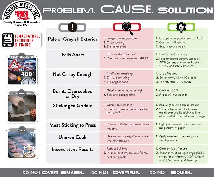A troubleshooting guide detailing burger problems, causes, and solutions.