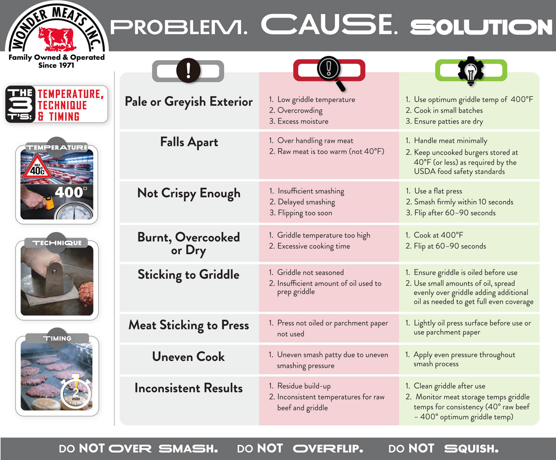 Troubleshooting guide for cooking. Problem, cause, solution columns for food, including color coded sections.