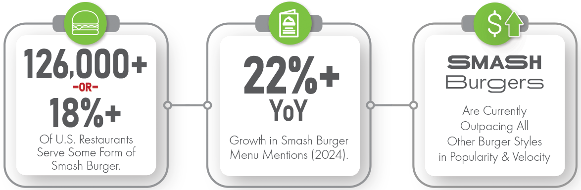 Graphic showing data on smash burgers: 126,000+, 22% YoY growth, smash burgers are gaining popularity.