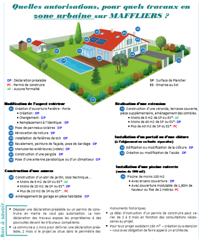Diagramme détaillant les autorisations de travaux urbains à Maffliers, en France, montrant une maison avec des zones étiquetées.