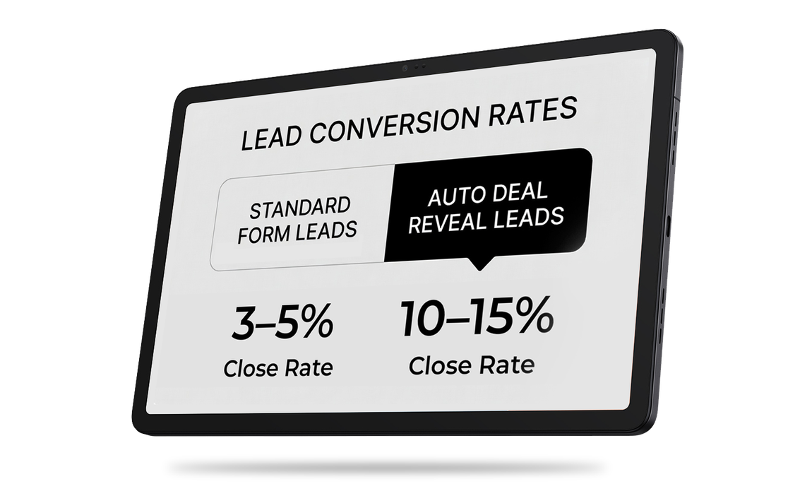 Comparison of lead conversion rates: standard leads 3-5%, auto reveal leads 10-15%.