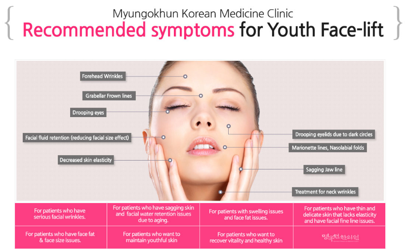 A picture of a woman 's face with the words recommended symptoms for youth face lift