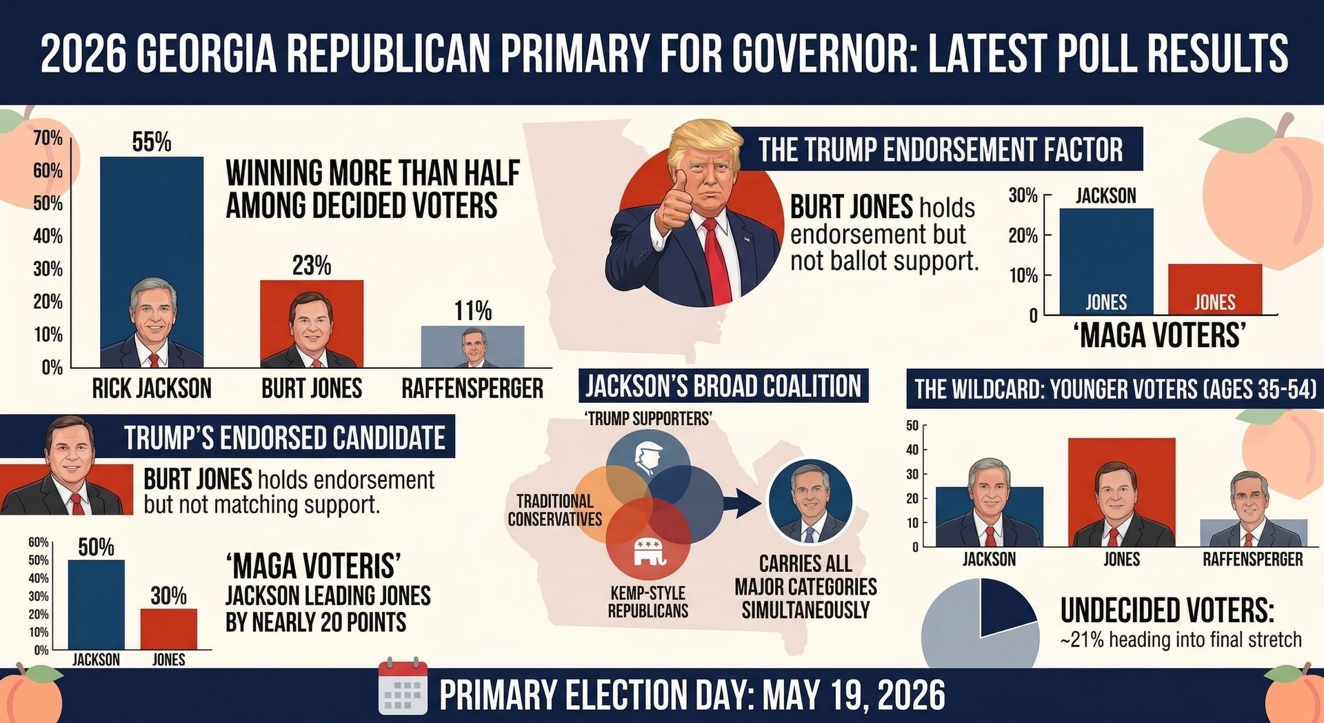 A bar chart shows Rick Jackson leading among decided voters with 55%, followed by Burt Jones with 23%, and Brad Raffensperger with 11%. Each bar includes a portrait of the candidate.