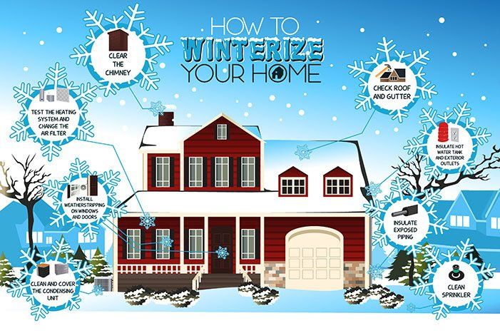 A poster showing how to winterize your home.