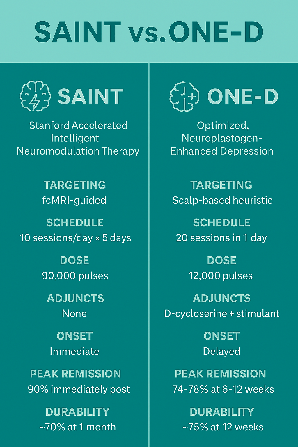 Comparison chart: SAINT vs. ONE-D, therapies for depression, with details on targeting, schedule, dose, onset, and remission.