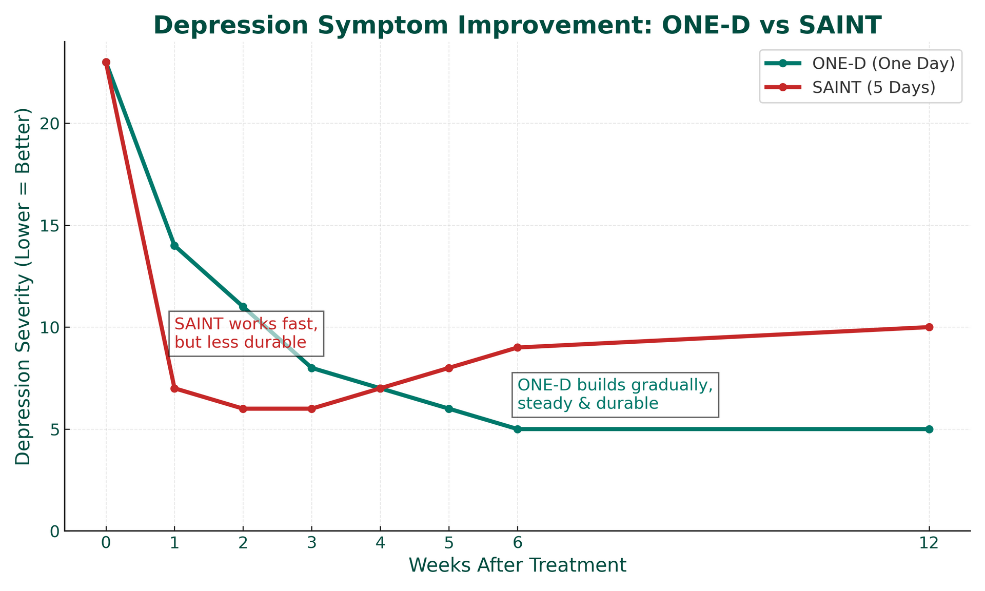 Graph comparing depression symptom improvement over 12 weeks. Shows ONE-D and SAINT (5 days) treatments, using lines with colors.