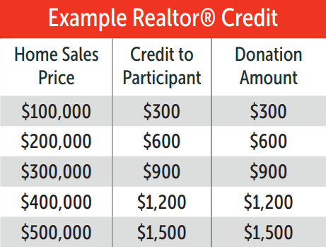 Ecample Realtor Credit — Minneapolis, MN — Veterans Initiative