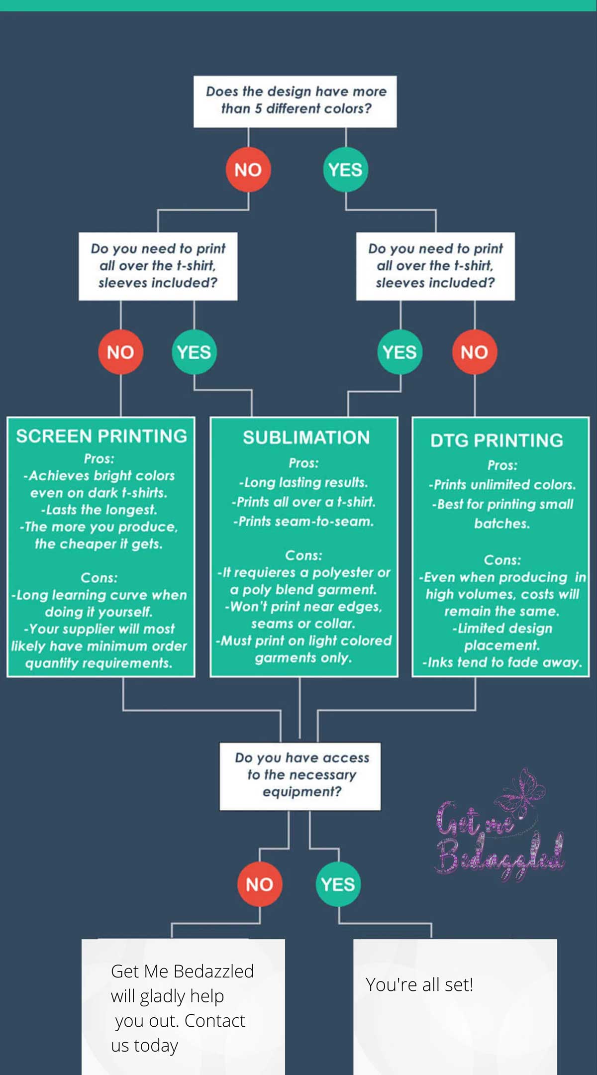 A flow chart showing the steps of a research project