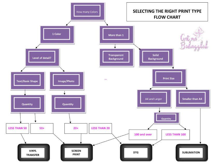 A flow chart for selecting the right print type