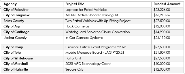 Table showing agencies, project titles, and funded amounts.