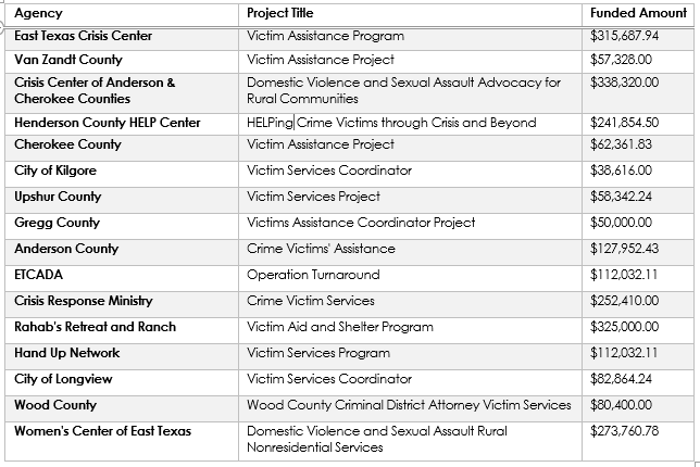A table listing agencies, project titles, and funded amounts for victim assistance programs in East Texas.
