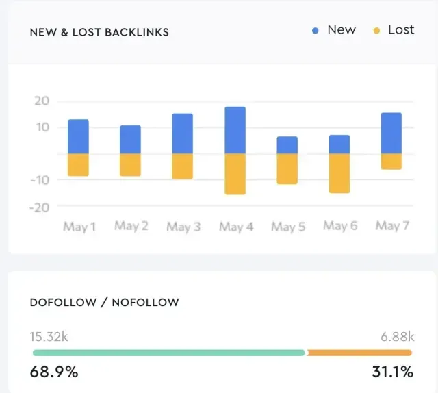 Bar chart showing new and lost backlinks, plus dofollow/nofollow percentages.