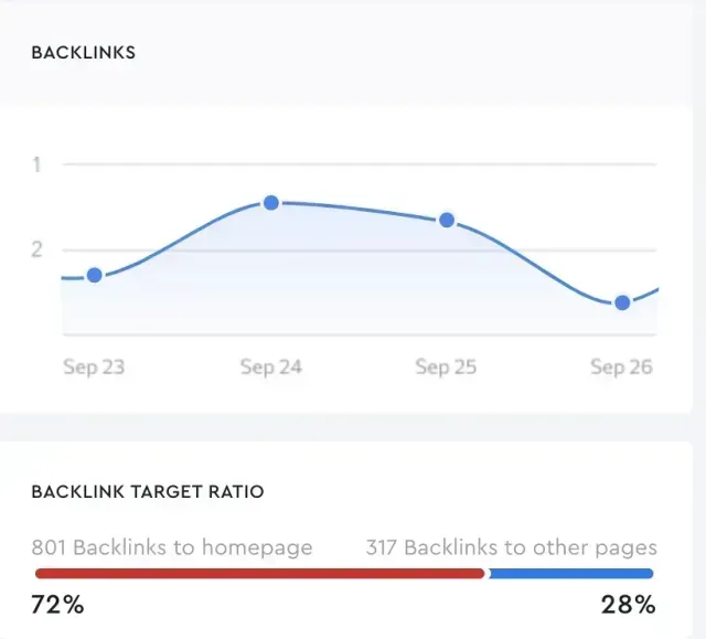 Line graph showing backlinks fluctuating over four days. Below, a ratio shows 72% of backlinks to the homepage, 28% to other pages.