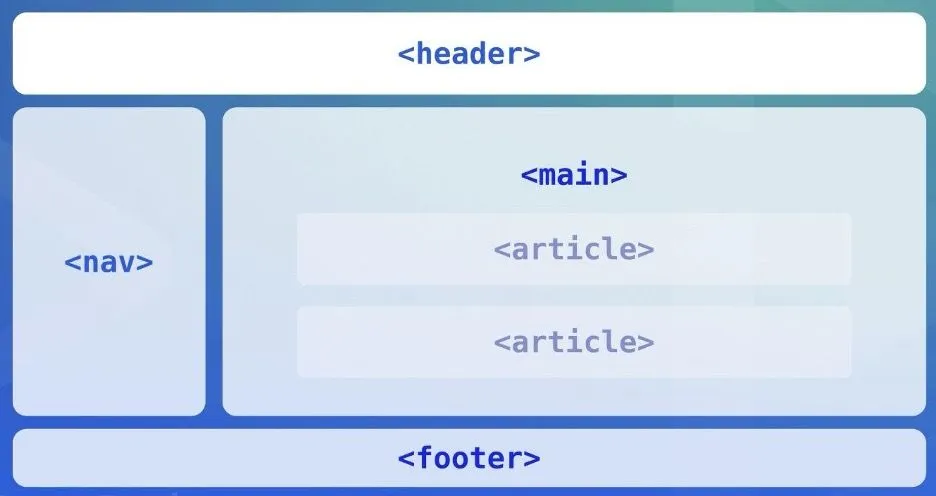 Diagram of a website layout: header, navigation, main content with articles, and footer.