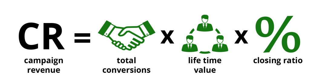 Formula: CR = Total conversions multiplied by Lifetime value multiplied by Closing ratio.
