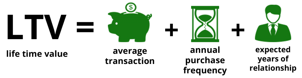 LTV formula: Life Time Value equals average transaction + annual purchase frequency + expected years of relationship.