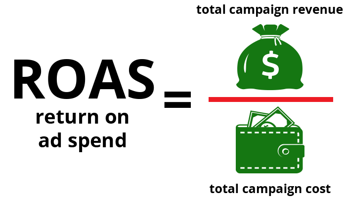 ROAS formula: Return on Ad Spend = total campaign revenue / total campaign cost.