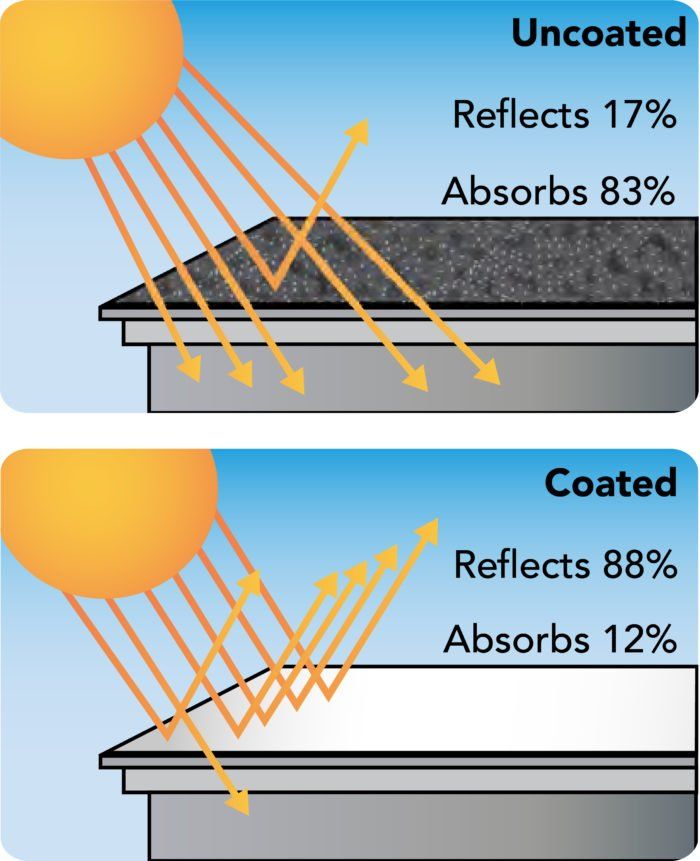 illustration showing how a coated & uncoated roof reflect and absorb light