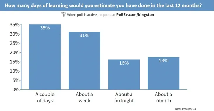A graph showing how many days of learning would you estimate you have done in the last 12 months
