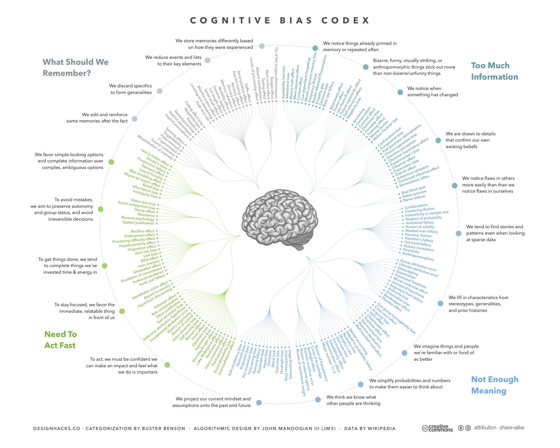 A diagram of the cognitive bias code with a brain in the center