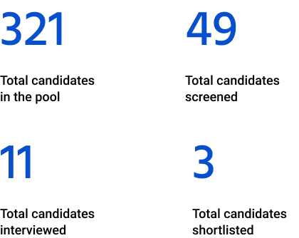 A graph showing the number of candidates in the pool , candidates screened , and candidates interviewed.