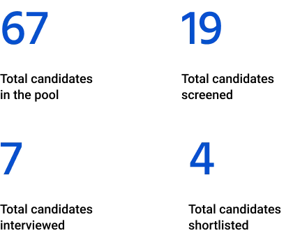A graph showing the number of candidates in the pool and the number of candidates interviewed